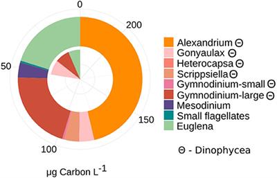 Frontiers Resource Partitioning Between Phytoplankton And Bacteria In The Coastal Baltic Sea Marine Science