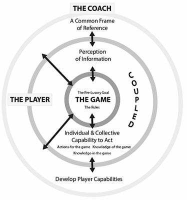 Perceptions of Coach
