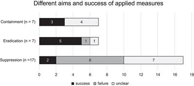 Frontiers Measures To Control Invasive Crayfish Species In Switzerland A Success Story Environmental Science