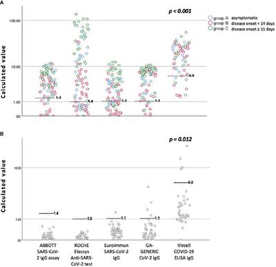 Frontiers Evaluation Of Two Chemiluminescent And Three Elisa Immunoassays For The Detection Of Sars Cov 2 Igg Antibodies Implications For Disease Diagnosis And Patients Management Immunology