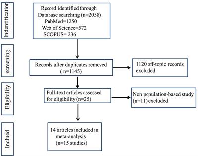 Frontiers | The Comorbid Relationship Between Migraine and Asthma: A ...