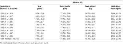 Frontiers Trajectories In Body Height Body Weight Bmi And Nutrition Status From 1979 To 1987 A Measurement Based Analysis Of 15 717 Male Adolescents From The Capital City Of Montenegro Public Health