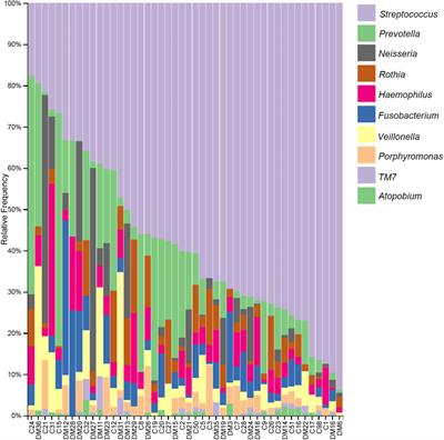 Frontiers | Characterization of the Oral Microbiome of Medicated Type-2 ...