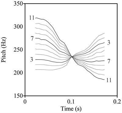 Frontiers Effects of Amateur Musical Experience on Categorical Perception of Lexical Tones by Native Chinese Adults An ERP Study image photo