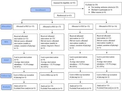 Frontiers | Additional Exergames to Regular Tennis Training Improves ...