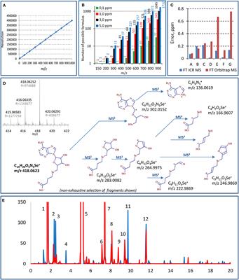 Frontiers | Potential of Fourier Transform Mass Spectrometry (Orbitrap ...