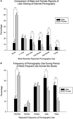 247px x 400px - Frontiers | Compulsive Internet Pornography Use and Mental Health: A  Cross-Sectional Study in a Sample of University Students in the United  States
