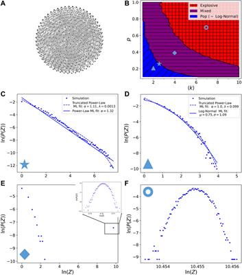 Frontiers Emergence Of Log Normal Type Distributions In Avalanche Processes In Living Systems A Network Model Applied Mathematics And Statistics