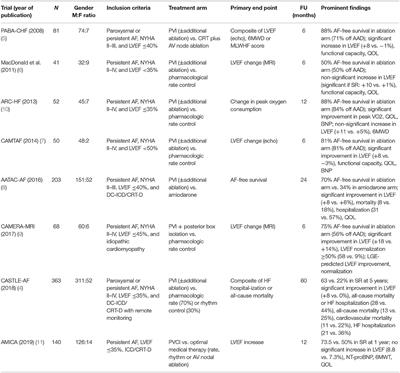 Frontiers | Sex-Related Differences in Catheter Ablation for Patients ...