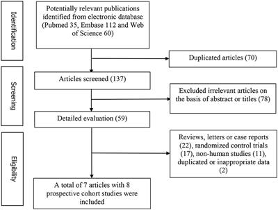 Frontiers | Associations of Fish and Omega-3 Fatty Acids ...