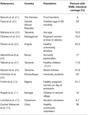 Frontiers Antimicrobial Resistance In Enterobacterales And Its Contribution To Sepsis In Sub Saharan Africa Medicine