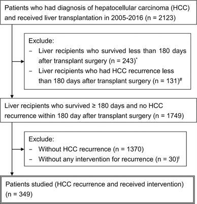 Frontiers Survival After Treatable Hepatocellular Carcinoma Recurrence In Liver Recipients A Nationwide Cohort Analysis Oncology