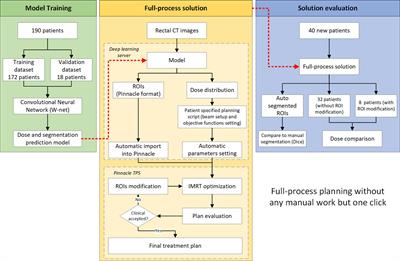 Frontiers | An Artificial Intelligence-Based Full-Process Solution for ...