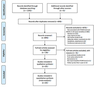 Frontiers | Association Between Circulating Proprotein Convertase ...