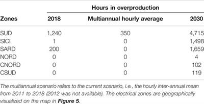 Frontiers Potential Deployment Of Reversible Solid Oxide Cell Systems To Valorise Organic Waste Balance The Power Grid And Produce Renewable Methane A Case Study In The Southern Italian Peninsula Energy Research