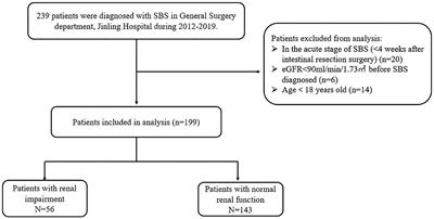 Frontiers Risk Factors For Renal Impairment In Adult Patients With Short Bowel Syndrome Nutrition