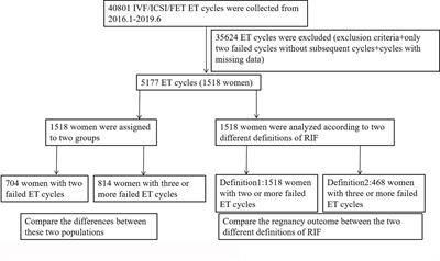 Frontiers Determining Diagnostic Criteria Of Unexplained Recurrent Implantation Failure A Retrospective Study Of Two Vs Three Or More Implantation Failure Endocrinology