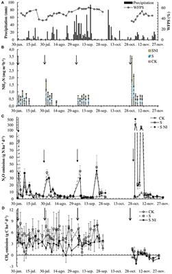 Frontiers Using The Nitrification Inhibitor Nitrapyrin In Dairy Farm Effluents Does Not Improve Yield Scaled Nitrous Oxide And Ammonia Emissions But Reduces Methane Flux Sustainable Food Systems