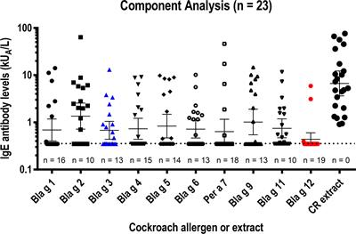 Frontiers  IgE Epitope Profiling for Allergy Diagnosis and