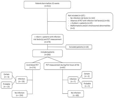 Frontiers Procalcitonin In Preterm Neonates A Different Threshold And Prolonged Interpretation Pediatrics