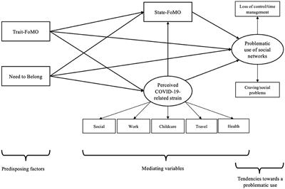 Frontiers Perceived Strain Due To Covid 19 Related Restrictions