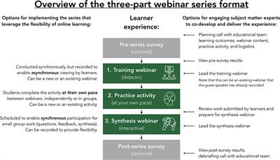 Frontiers Leveraging Online Learning To Promote Systems Thinking For Sustainable Food Systems Training In Dietetics Education Nutrition