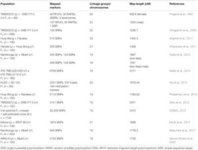 Frontiers Genomic Tools In Pea Programs Status And Perspectives