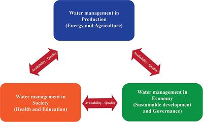 Frontiers | Water Management in Agricultural Production, the Economy ...