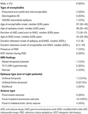 Frontiers | Ketogenic Diet Therapy for the Treatment of Post-encephalitic and Autoimmune ...