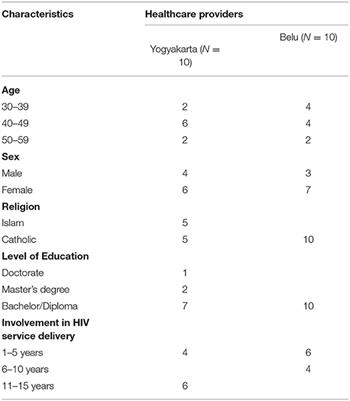 Frontiers  HIV Stigma and Discrimination: Perspectives and 