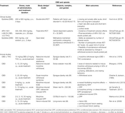 Frontiers | Role of Cannabidiol in the Therapeutic Intervention for ...