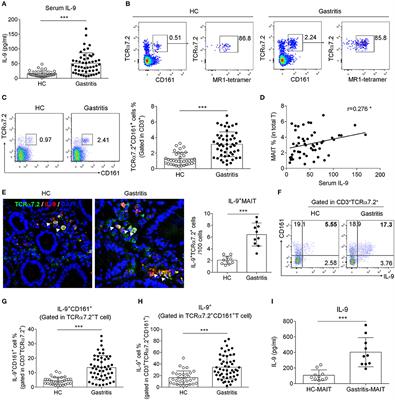 Frontiers | OX40L/OX40 Signal Promotes IL-9 Production by Mucosal MAIT ...