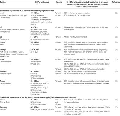 Frontiers | Barriers and Facilitators Associated With Vaccine ...