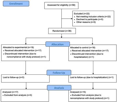 Frontiers | A Virtual, Randomized, Control Trial of a Digital ...