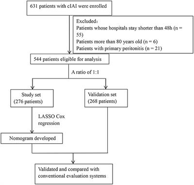 Frontiers | Novel Multiparametric Nomogram for Overall Survival ...