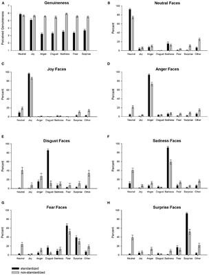 Frontiers Automatic Facial Expression Recognition In Standardized And Non Standardized Emotional Expressions Psychology