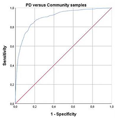 Frontiers | A Proposed Classification of ICD-11 Severity Degrees of ...