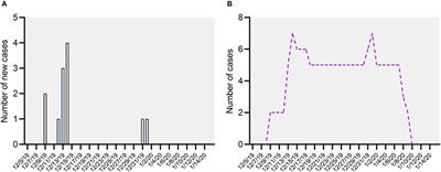 desinficere Terminal Mathis Frontiers | Astrovirus Outbreak in an Animal Shelter Associated With Feline  Vomiting | Veterinary Science
