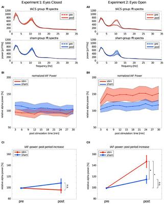 Frontiers Effects Of Transcranial Alternating Current Stimulation And Neurofeedback On Alpha Eeg Dynamics A Review Human Neuroscience