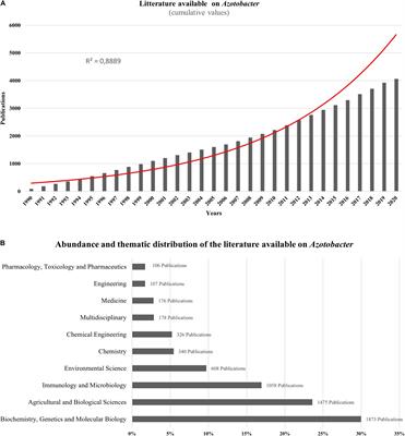 Nitrogen for Bacillus thuringiensis, Bradyrhizobium japonicum and Bacillus  amyloliquefaciens • Procelys