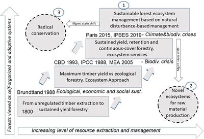 Introductory Chapter: Managing World's Forests for Sustainable Development