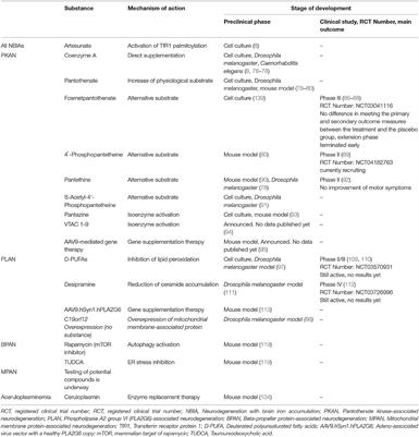 Frontiers | Emerging Disease-Modifying Therapies in Neurodegeneration ...