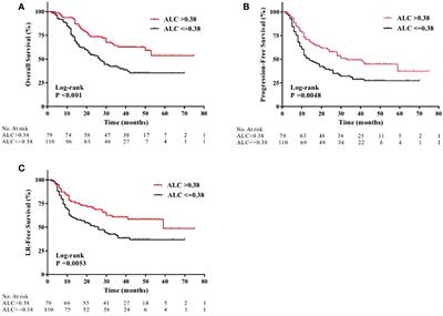 Frontiers | Corrigendum: Low Lymphocyte Count Is Associated With ...