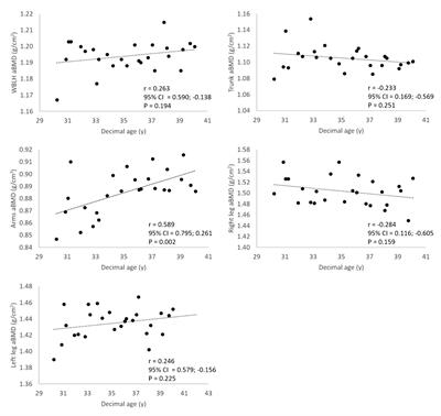 Frontiers Long Term Patterns Of Bone Mineral Density In An Elite Soccer Player Physiology