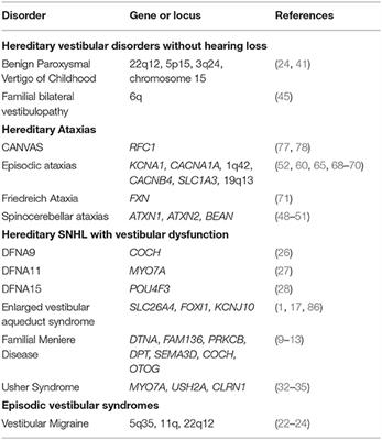 Frontiers Genetics And The Individualized Therapy Of Vestibular Disorders Neurology