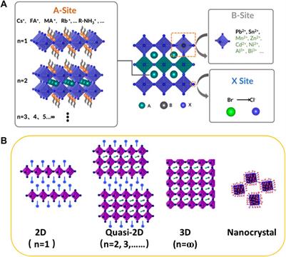 Frontiers  Review on Blue Perovskite Light-Emitting Diodes: Recent  Advances and Future Prospects