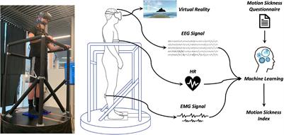 Frontiers | Toward Predicting Motion Sickness Using Virtual and a Moving Platform Brain, Muscles, and Heart Signals