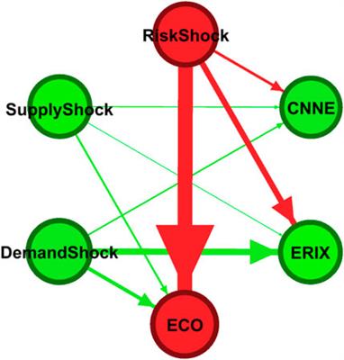 Frontiers  Dynamic Effect of Structural Oil Price Shocks on New Energy  Stock Markets