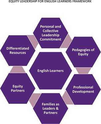 Frontiers | Equity Leadership for English Learners During COVID-19 ...