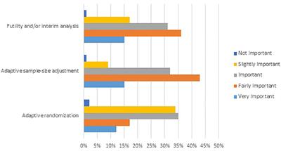 Hidden Consequences of Interim Analyses & Adaptive Trial Options